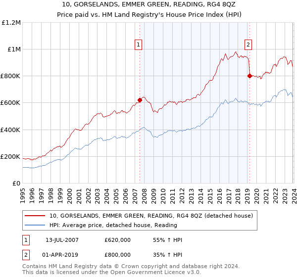 10, GORSELANDS, EMMER GREEN, READING, RG4 8QZ: Price paid vs HM Land Registry's House Price Index