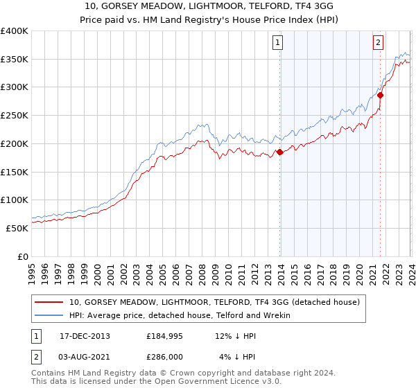 10, GORSEY MEADOW, LIGHTMOOR, TELFORD, TF4 3GG: Price paid vs HM Land Registry's House Price Index