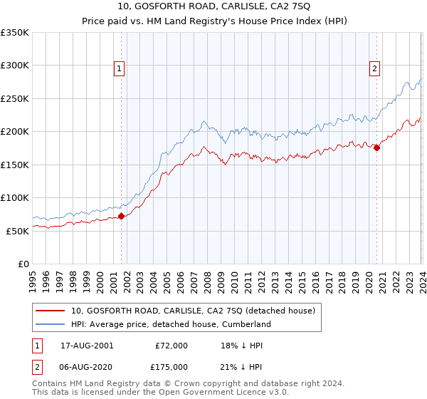10, GOSFORTH ROAD, CARLISLE, CA2 7SQ: Price paid vs HM Land Registry's House Price Index