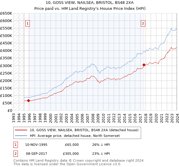 10, GOSS VIEW, NAILSEA, BRISTOL, BS48 2XA: Price paid vs HM Land Registry's House Price Index