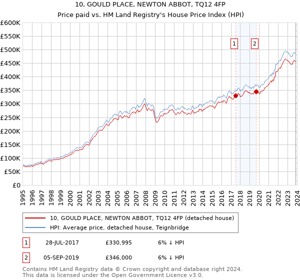 10, GOULD PLACE, NEWTON ABBOT, TQ12 4FP: Price paid vs HM Land Registry's House Price Index