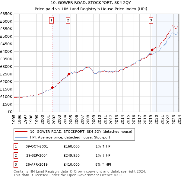 10, GOWER ROAD, STOCKPORT, SK4 2QY: Price paid vs HM Land Registry's House Price Index