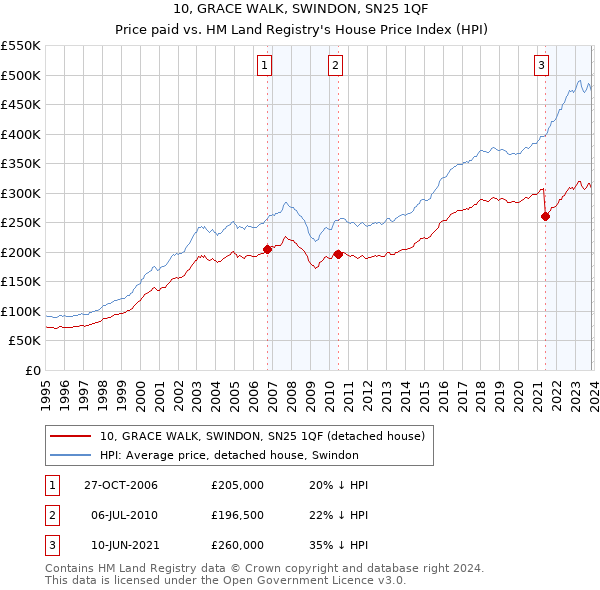 10, GRACE WALK, SWINDON, SN25 1QF: Price paid vs HM Land Registry's House Price Index