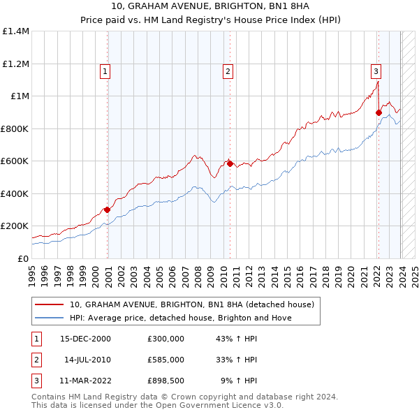 10, GRAHAM AVENUE, BRIGHTON, BN1 8HA: Price paid vs HM Land Registry's House Price Index
