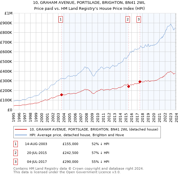 10, GRAHAM AVENUE, PORTSLADE, BRIGHTON, BN41 2WL: Price paid vs HM Land Registry's House Price Index