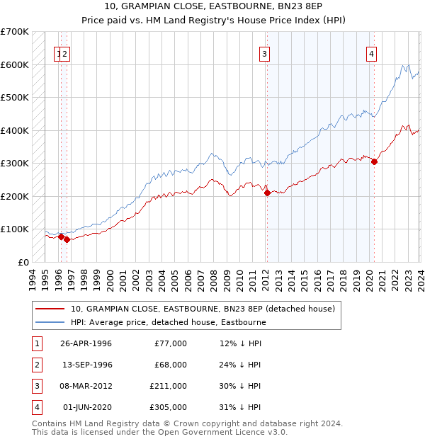 10, GRAMPIAN CLOSE, EASTBOURNE, BN23 8EP: Price paid vs HM Land Registry's House Price Index