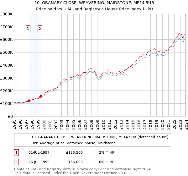 10, GRANARY CLOSE, WEAVERING, MAIDSTONE, ME14 5UB: Price paid vs HM Land Registry's House Price Index