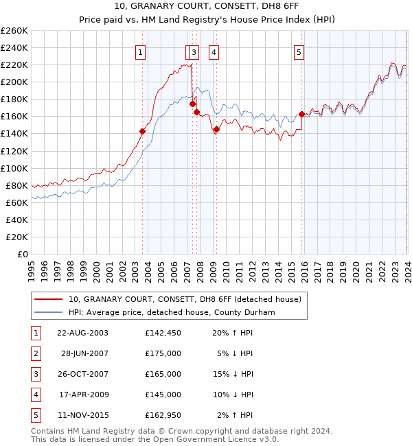 10, GRANARY COURT, CONSETT, DH8 6FF: Price paid vs HM Land Registry's House Price Index