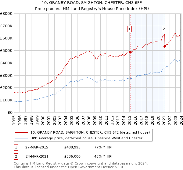 10, GRANBY ROAD, SAIGHTON, CHESTER, CH3 6FE: Price paid vs HM Land Registry's House Price Index
