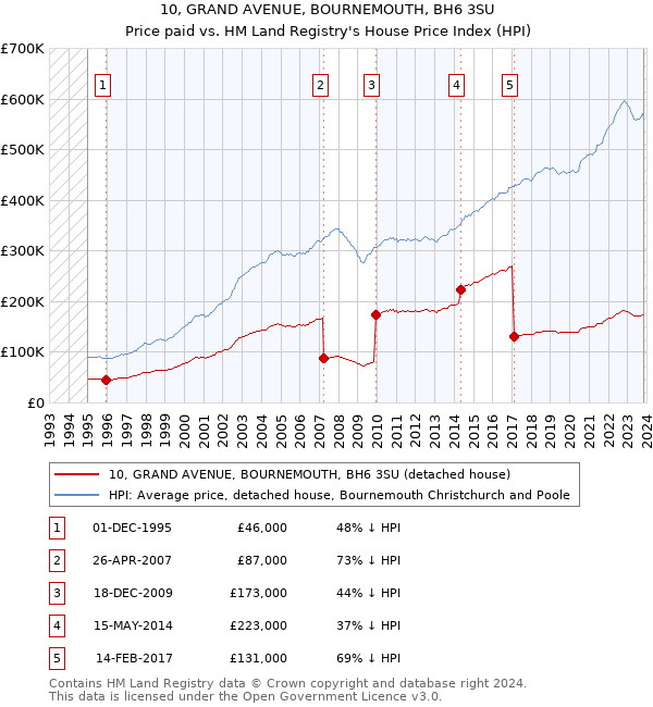 10, GRAND AVENUE, BOURNEMOUTH, BH6 3SU: Price paid vs HM Land Registry's House Price Index