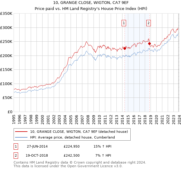 10, GRANGE CLOSE, WIGTON, CA7 9EF: Price paid vs HM Land Registry's House Price Index