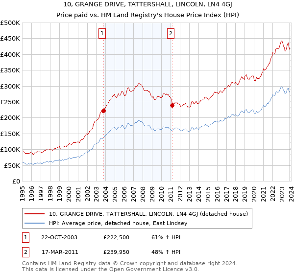 10, GRANGE DRIVE, TATTERSHALL, LINCOLN, LN4 4GJ: Price paid vs HM Land Registry's House Price Index
