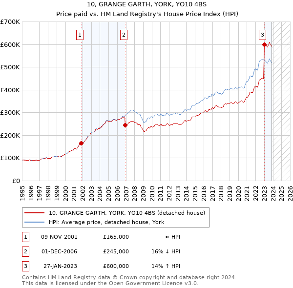 10, GRANGE GARTH, YORK, YO10 4BS: Price paid vs HM Land Registry's House Price Index