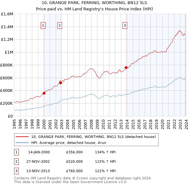 10, GRANGE PARK, FERRING, WORTHING, BN12 5LS: Price paid vs HM Land Registry's House Price Index