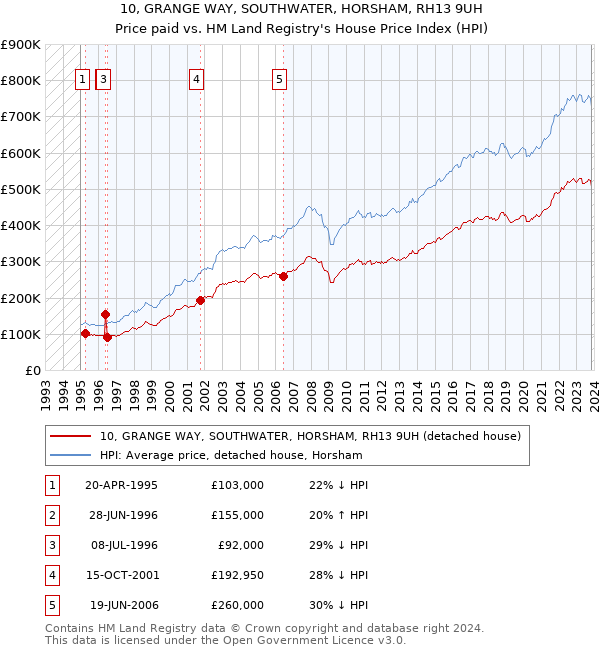 10, GRANGE WAY, SOUTHWATER, HORSHAM, RH13 9UH: Price paid vs HM Land Registry's House Price Index