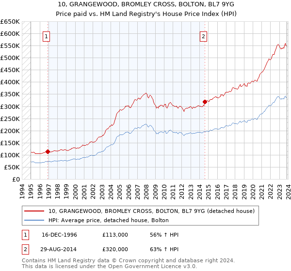 10, GRANGEWOOD, BROMLEY CROSS, BOLTON, BL7 9YG: Price paid vs HM Land Registry's House Price Index