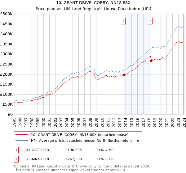 10, GRANT DRIVE, CORBY, NN18 8SX: Price paid vs HM Land Registry's House Price Index