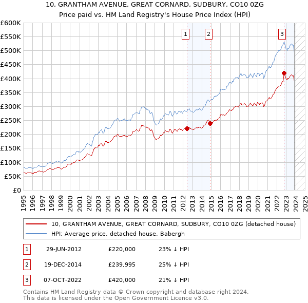 10, GRANTHAM AVENUE, GREAT CORNARD, SUDBURY, CO10 0ZG: Price paid vs HM Land Registry's House Price Index