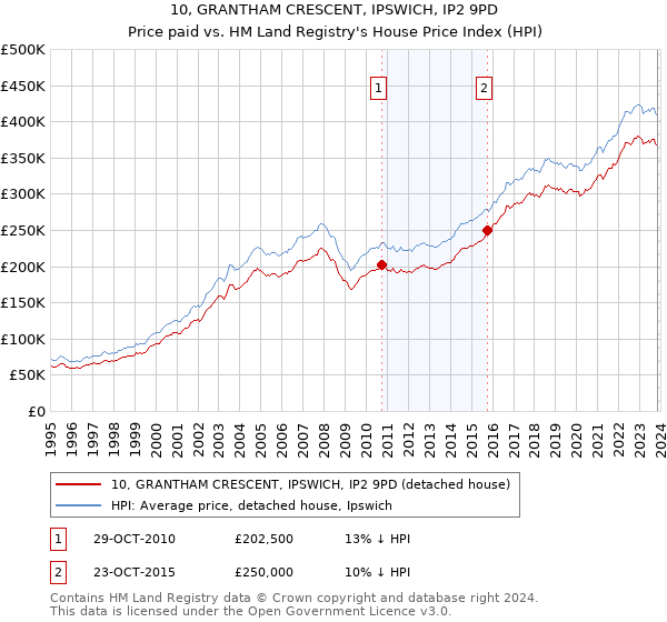 10, GRANTHAM CRESCENT, IPSWICH, IP2 9PD: Price paid vs HM Land Registry's House Price Index