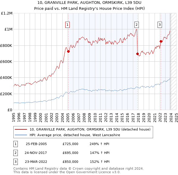 10, GRANVILLE PARK, AUGHTON, ORMSKIRK, L39 5DU: Price paid vs HM Land Registry's House Price Index