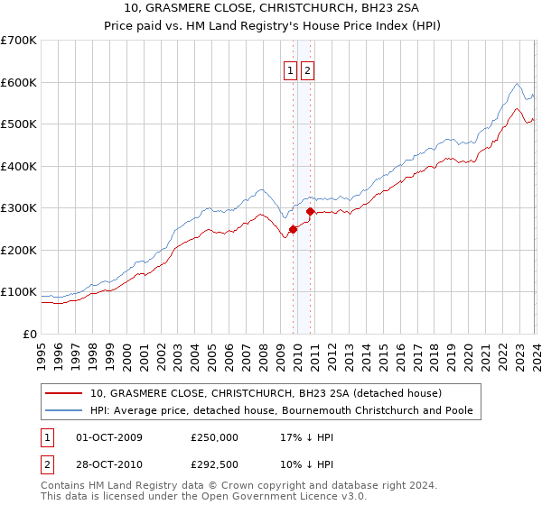 10, GRASMERE CLOSE, CHRISTCHURCH, BH23 2SA: Price paid vs HM Land Registry's House Price Index