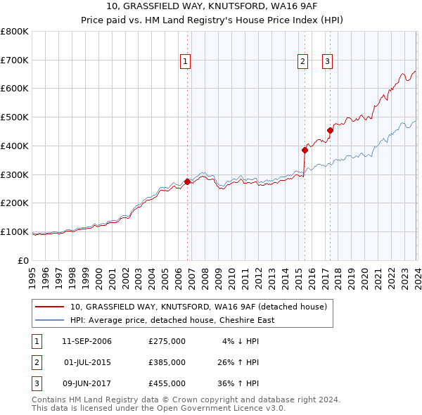 10, GRASSFIELD WAY, KNUTSFORD, WA16 9AF: Price paid vs HM Land Registry's House Price Index