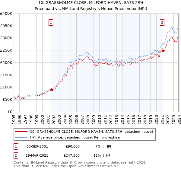 10, GRASSHOLME CLOSE, MILFORD HAVEN, SA73 2RH: Price paid vs HM Land Registry's House Price Index