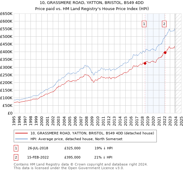 10, GRASSMERE ROAD, YATTON, BRISTOL, BS49 4DD: Price paid vs HM Land Registry's House Price Index