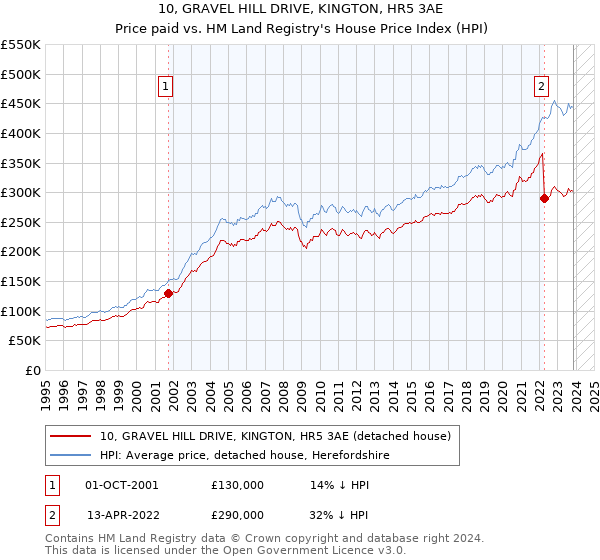 10, GRAVEL HILL DRIVE, KINGTON, HR5 3AE: Price paid vs HM Land Registry's House Price Index