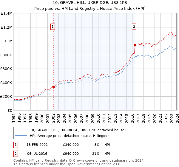 10, GRAVEL HILL, UXBRIDGE, UB8 1PB: Price paid vs HM Land Registry's House Price Index