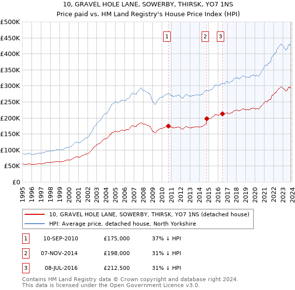 10, GRAVEL HOLE LANE, SOWERBY, THIRSK, YO7 1NS: Price paid vs HM Land Registry's House Price Index