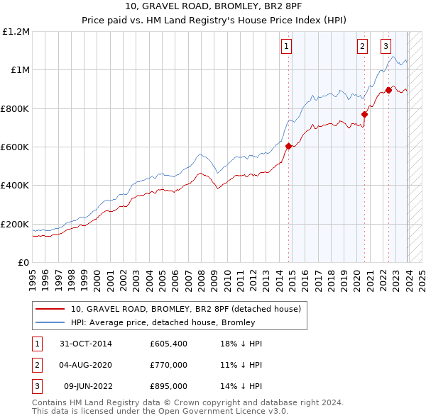 10, GRAVEL ROAD, BROMLEY, BR2 8PF: Price paid vs HM Land Registry's House Price Index