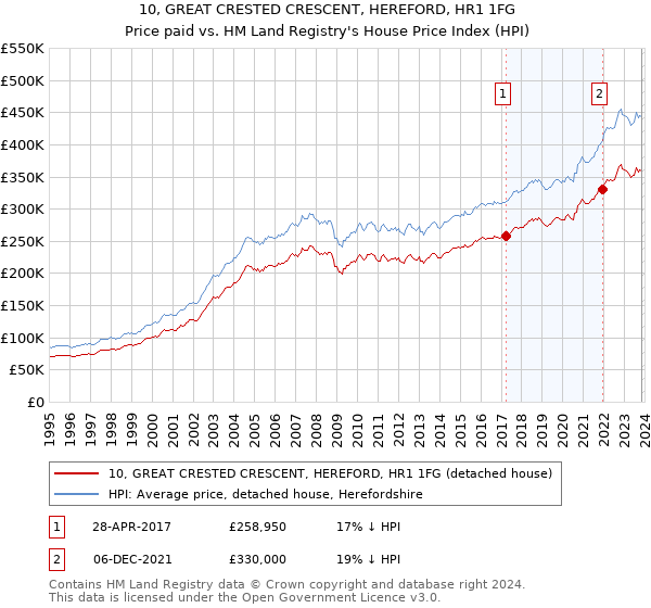 10, GREAT CRESTED CRESCENT, HEREFORD, HR1 1FG: Price paid vs HM Land Registry's House Price Index