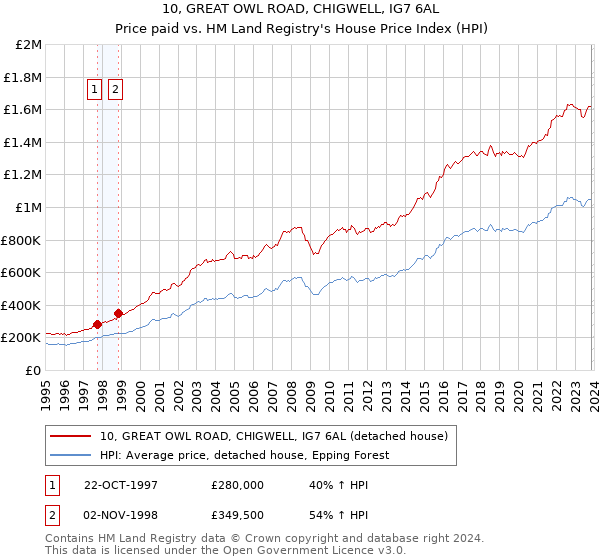 10, GREAT OWL ROAD, CHIGWELL, IG7 6AL: Price paid vs HM Land Registry's House Price Index
