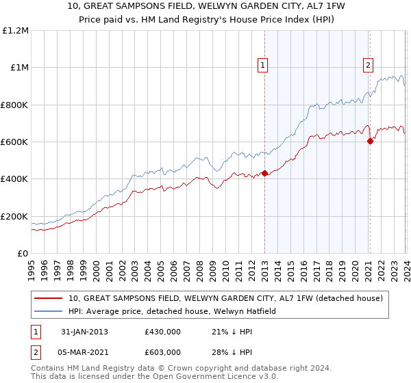 10, GREAT SAMPSONS FIELD, WELWYN GARDEN CITY, AL7 1FW: Price paid vs HM Land Registry's House Price Index