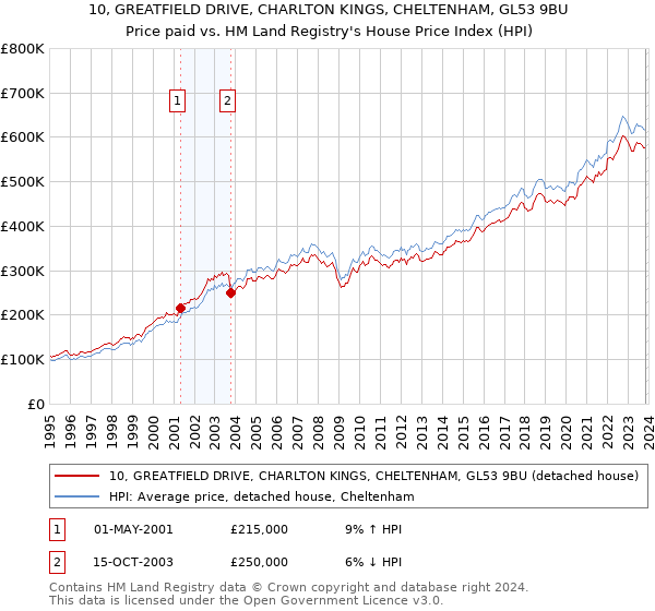 10, GREATFIELD DRIVE, CHARLTON KINGS, CHELTENHAM, GL53 9BU: Price paid vs HM Land Registry's House Price Index