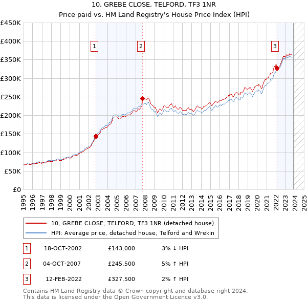 10, GREBE CLOSE, TELFORD, TF3 1NR: Price paid vs HM Land Registry's House Price Index