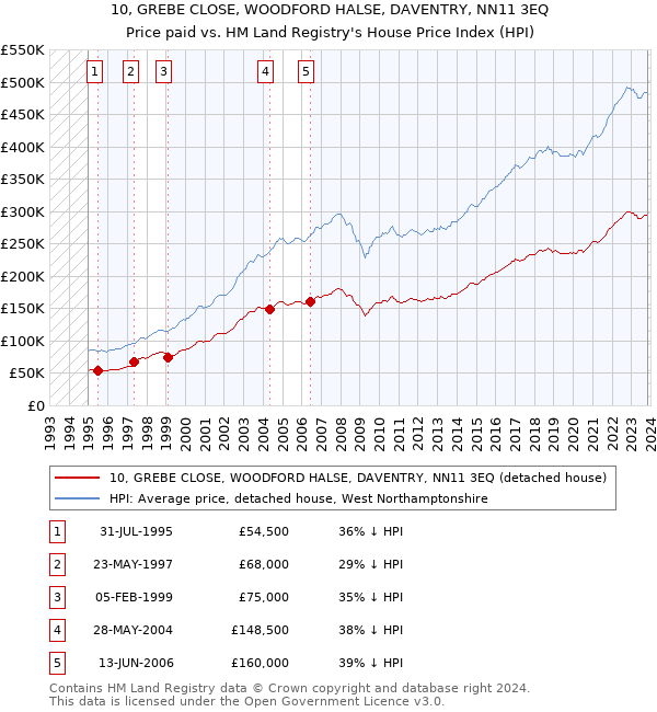 10, GREBE CLOSE, WOODFORD HALSE, DAVENTRY, NN11 3EQ: Price paid vs HM Land Registry's House Price Index