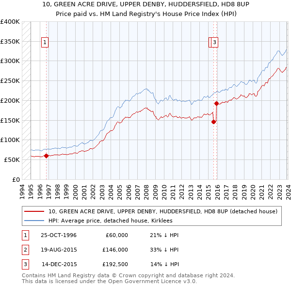 10, GREEN ACRE DRIVE, UPPER DENBY, HUDDERSFIELD, HD8 8UP: Price paid vs HM Land Registry's House Price Index