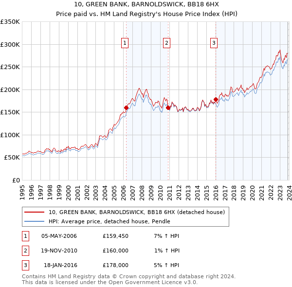 10, GREEN BANK, BARNOLDSWICK, BB18 6HX: Price paid vs HM Land Registry's House Price Index