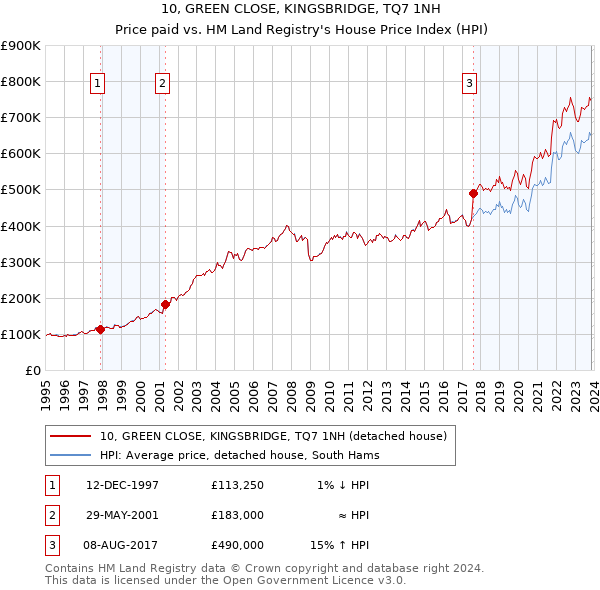 10, GREEN CLOSE, KINGSBRIDGE, TQ7 1NH: Price paid vs HM Land Registry's House Price Index