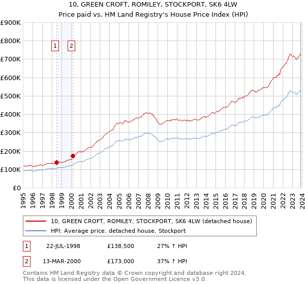 10, GREEN CROFT, ROMILEY, STOCKPORT, SK6 4LW: Price paid vs HM Land Registry's House Price Index
