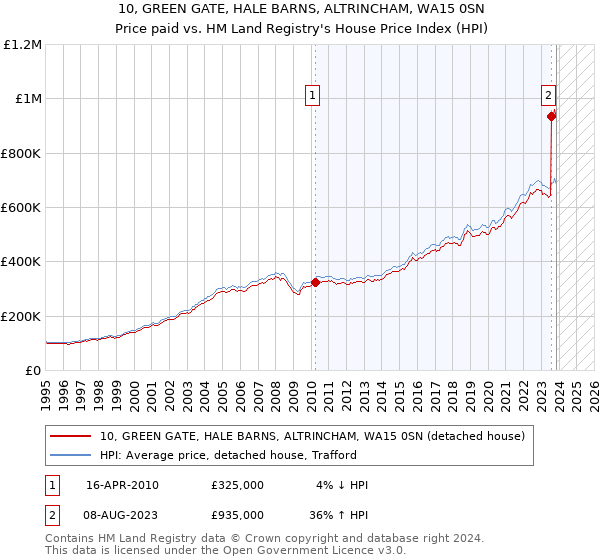 10, GREEN GATE, HALE BARNS, ALTRINCHAM, WA15 0SN: Price paid vs HM Land Registry's House Price Index