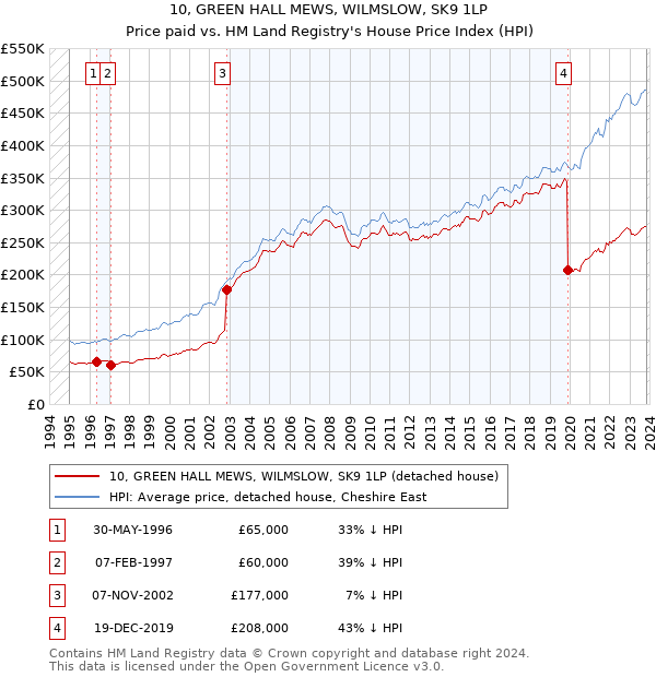 10, GREEN HALL MEWS, WILMSLOW, SK9 1LP: Price paid vs HM Land Registry's House Price Index