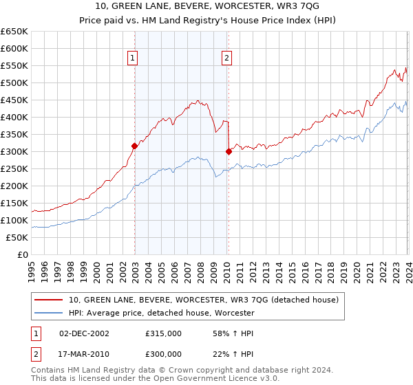 10, GREEN LANE, BEVERE, WORCESTER, WR3 7QG: Price paid vs HM Land Registry's House Price Index
