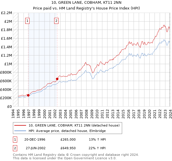 10, GREEN LANE, COBHAM, KT11 2NN: Price paid vs HM Land Registry's House Price Index