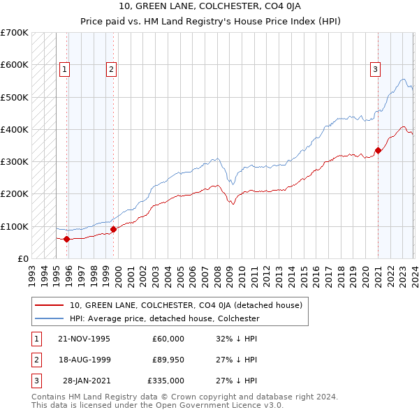 10, GREEN LANE, COLCHESTER, CO4 0JA: Price paid vs HM Land Registry's House Price Index