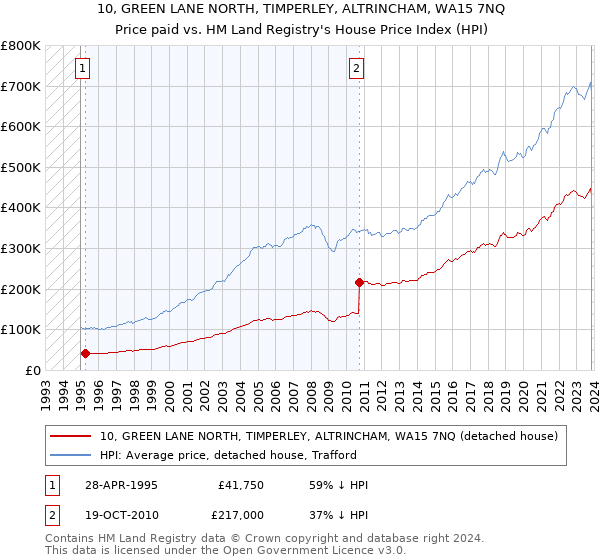 10, GREEN LANE NORTH, TIMPERLEY, ALTRINCHAM, WA15 7NQ: Price paid vs HM Land Registry's House Price Index