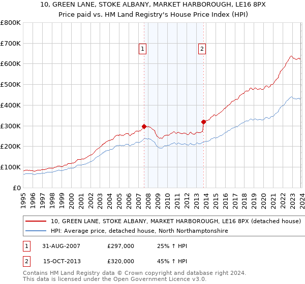10, GREEN LANE, STOKE ALBANY, MARKET HARBOROUGH, LE16 8PX: Price paid vs HM Land Registry's House Price Index