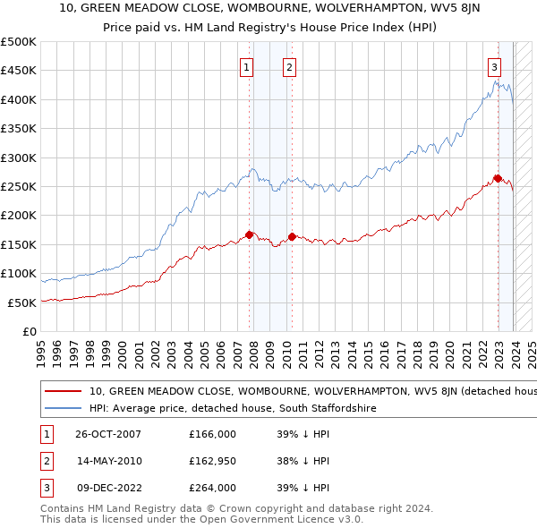 10, GREEN MEADOW CLOSE, WOMBOURNE, WOLVERHAMPTON, WV5 8JN: Price paid vs HM Land Registry's House Price Index